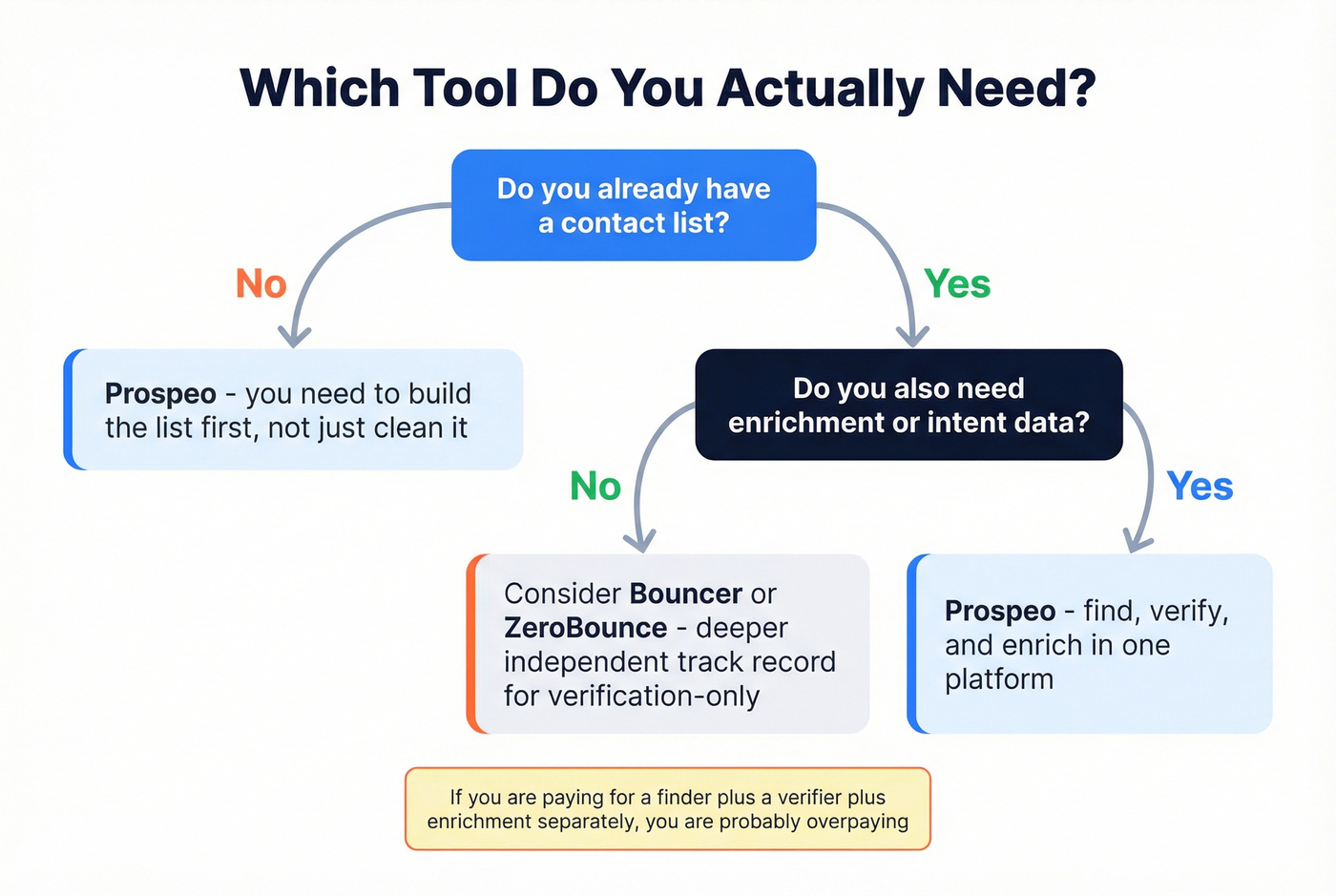 Decision tree for choosing between ApexVerify and Prospeo