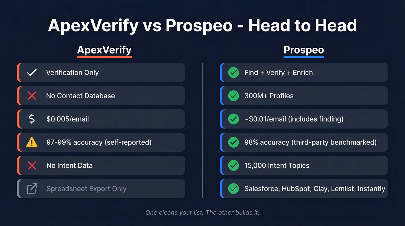 ApexVerify vs Prospeo head-to-head feature comparison diagram