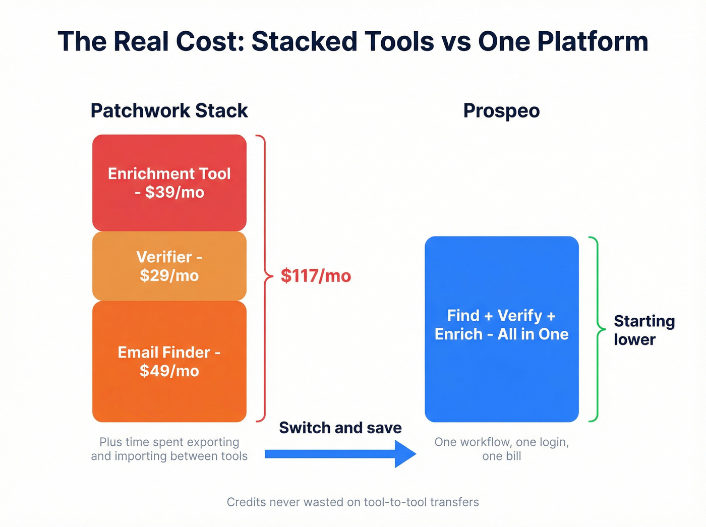 True cost comparison of stacked tools vs Prospeo all-in-one