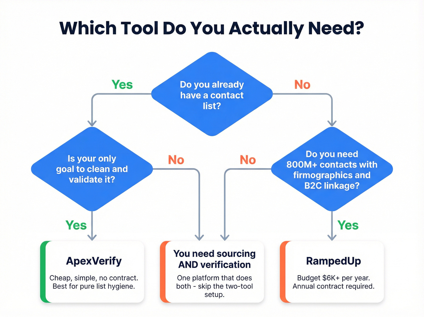 Decision flowchart for choosing the right tool