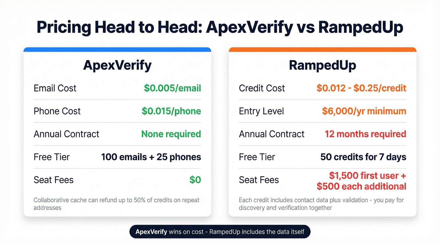 ApexVerify vs RampedUp pricing comparison visual