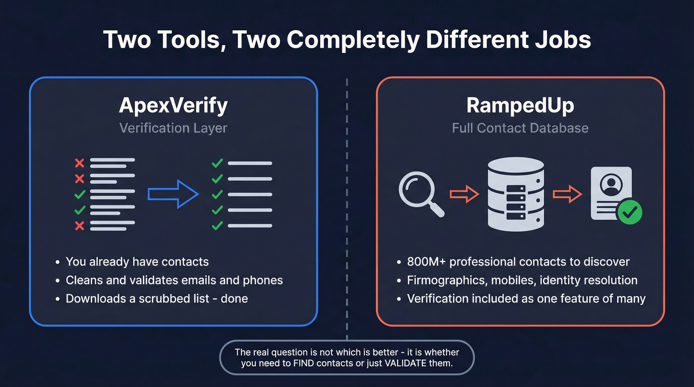 ApexVerify vs RampedUp different problem spaces diagram