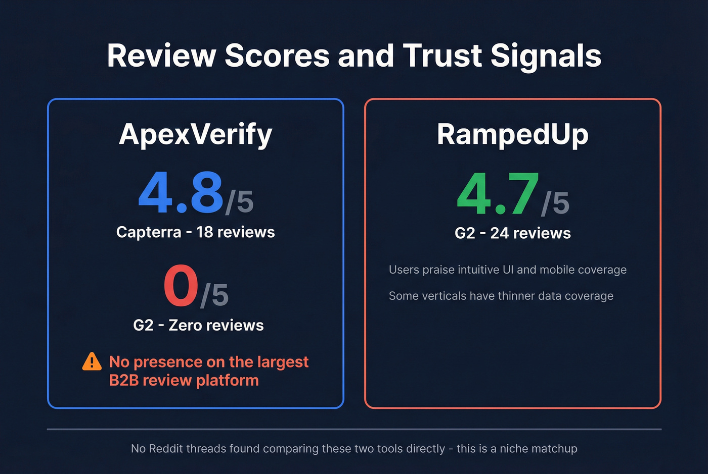 ApexVerify vs RampedUp review scores comparison