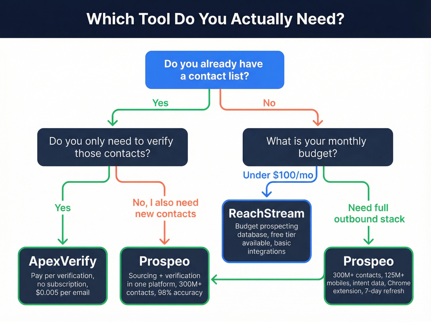 Decision flowchart for choosing ApexVerify, ReachStream, or Prospeo
