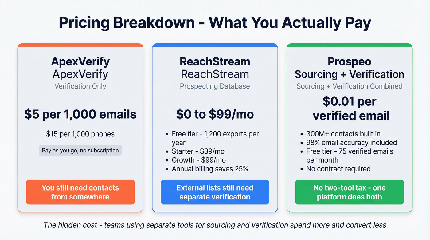Pricing breakdown comparing ApexVerify, ReachStream, and Prospeo