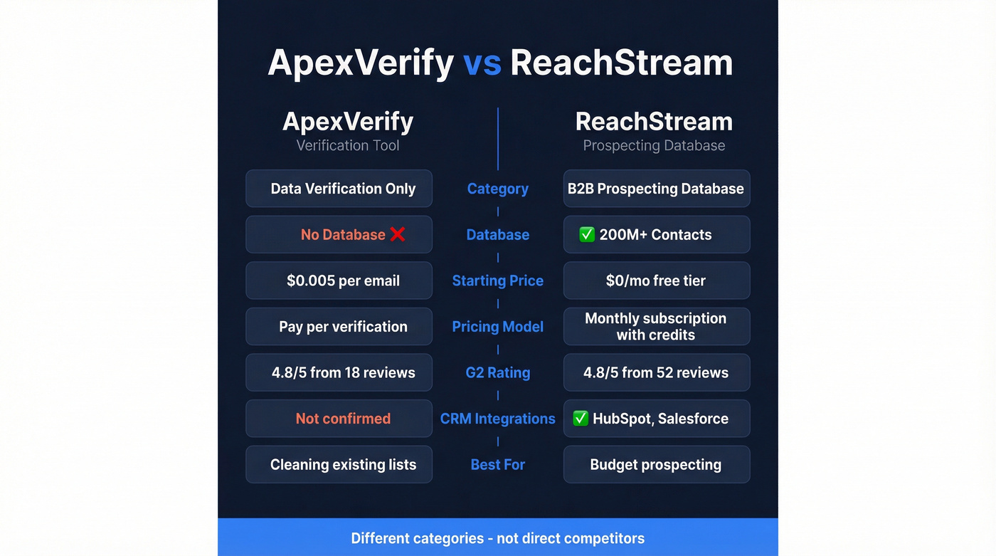 ApexVerify vs ReachStream head-to-head feature comparison diagram