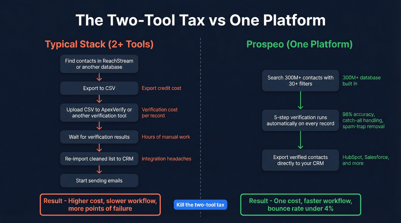 Two-tool stack vs single platform workflow comparison