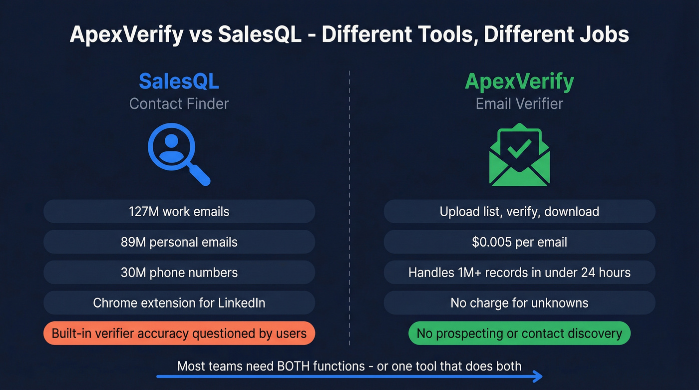 ApexVerify vs SalesQL core function comparison diagram