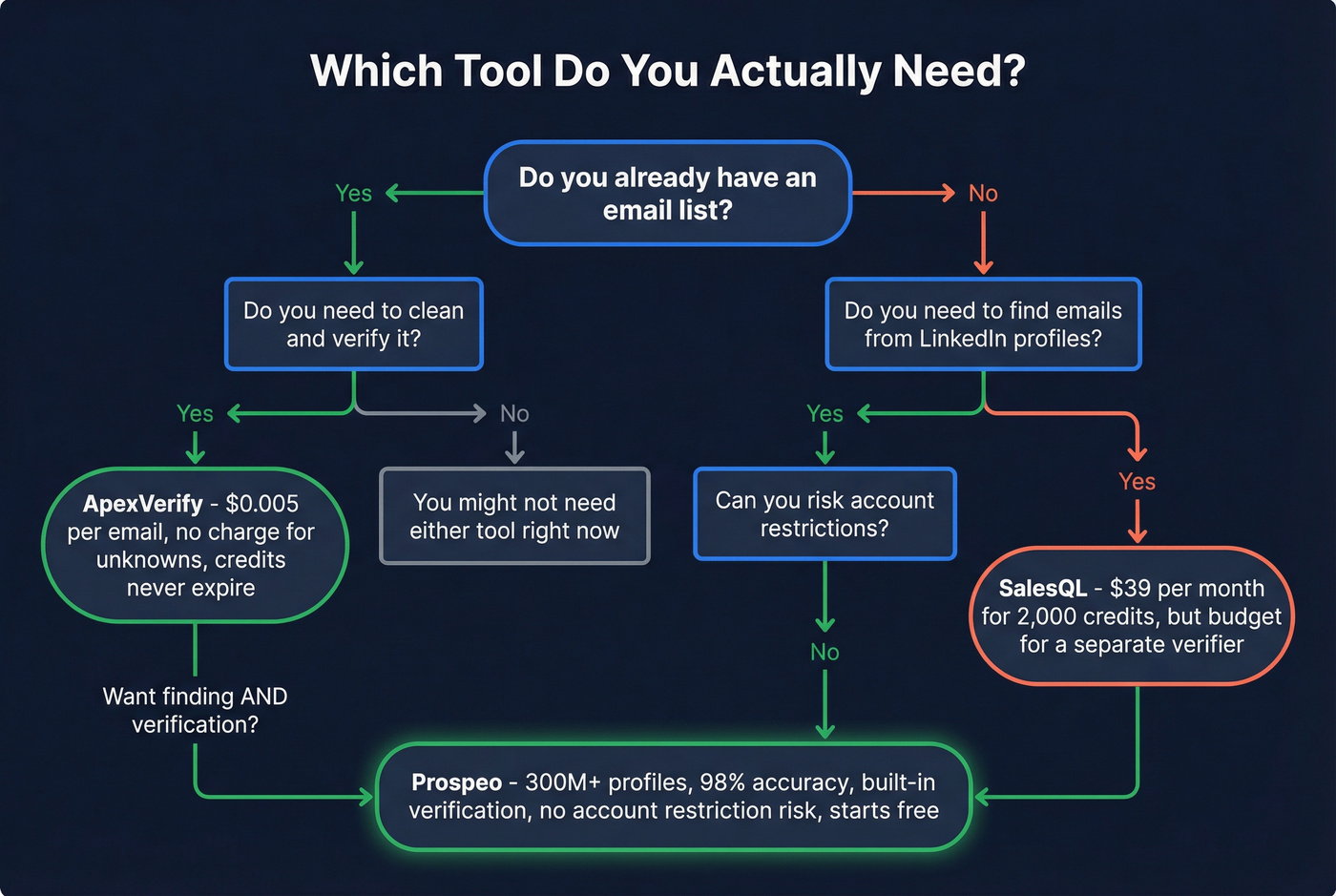 Decision flowchart for choosing the right email tool