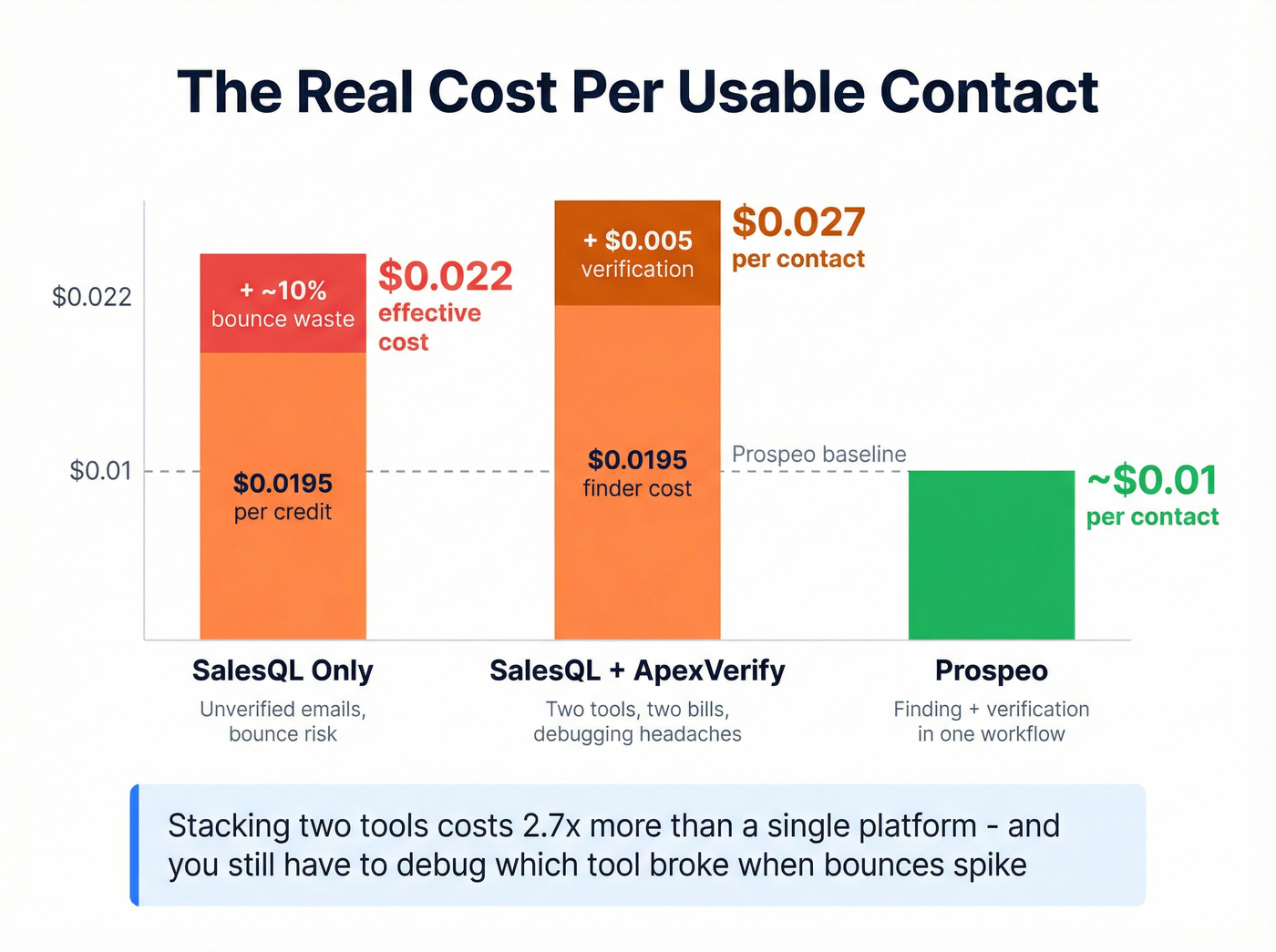 Cost per usable contact breakdown stacking vs single tool
