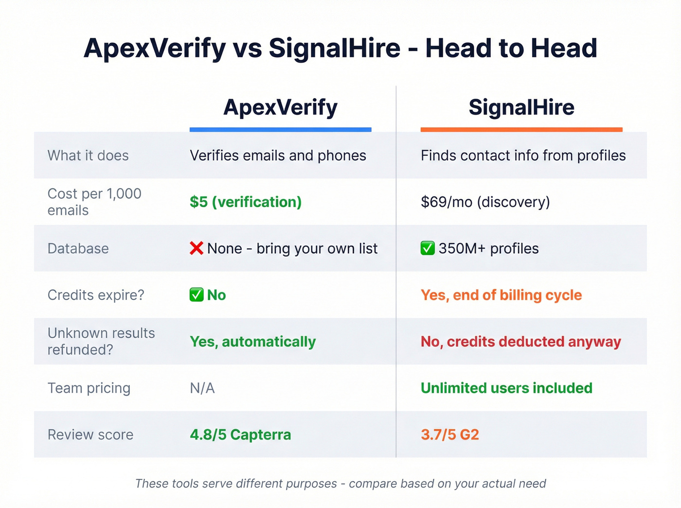 Head-to-head comparison card for ApexVerify vs SignalHire
