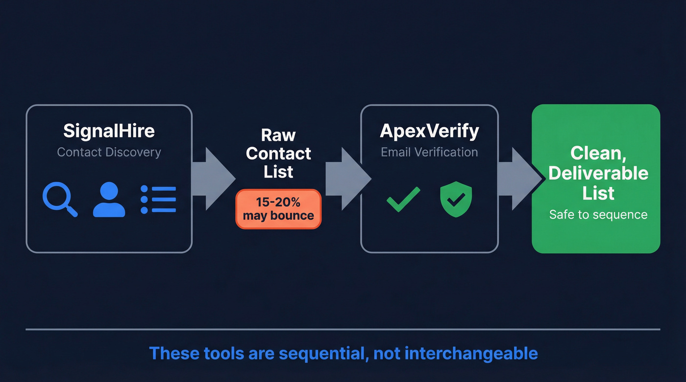 ApexVerify vs SignalHire workflow showing sequential tool roles