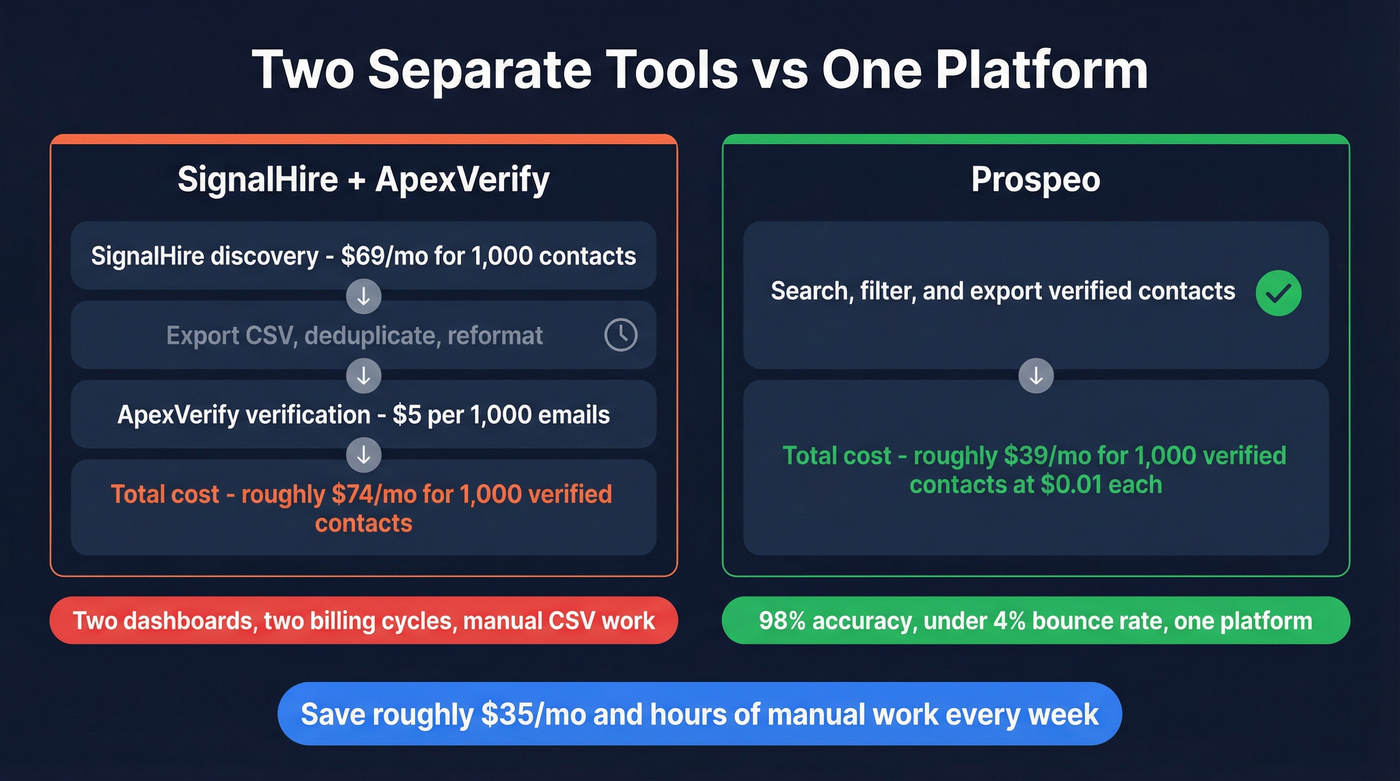 Cost and workflow comparison of using two tools vs Prospeo