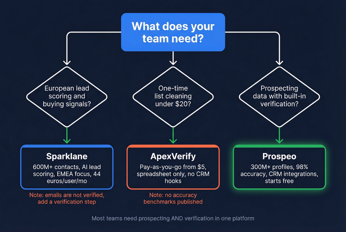 Decision flowchart for choosing Sparklane, ApexVerify, or Prospeo