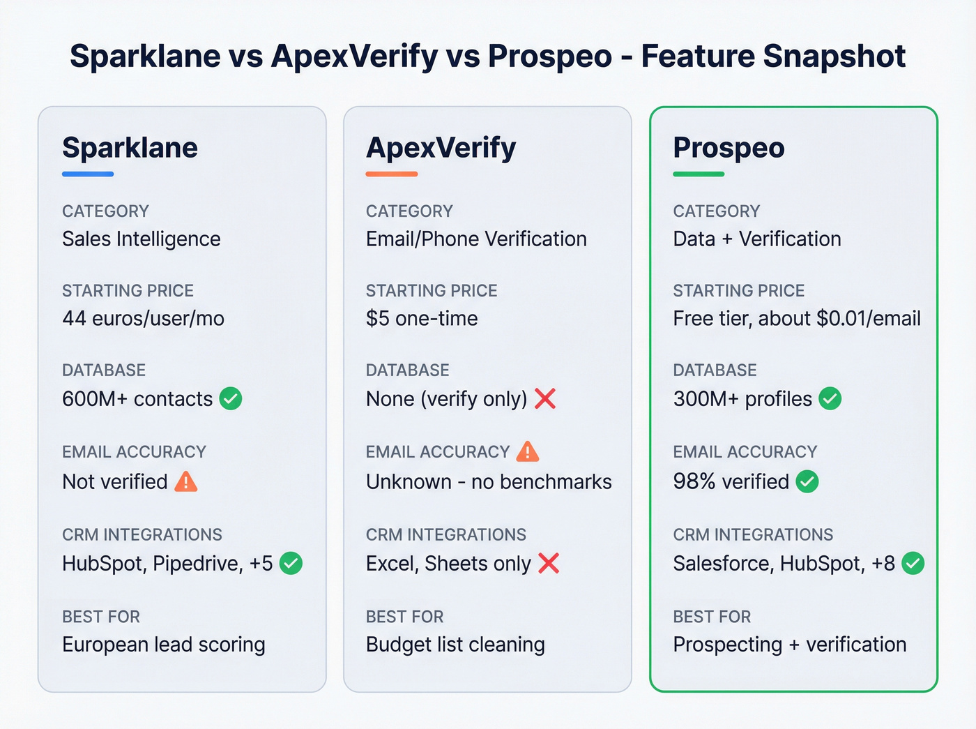 Three-column comparison of Sparklane vs ApexVerify vs Prospeo
