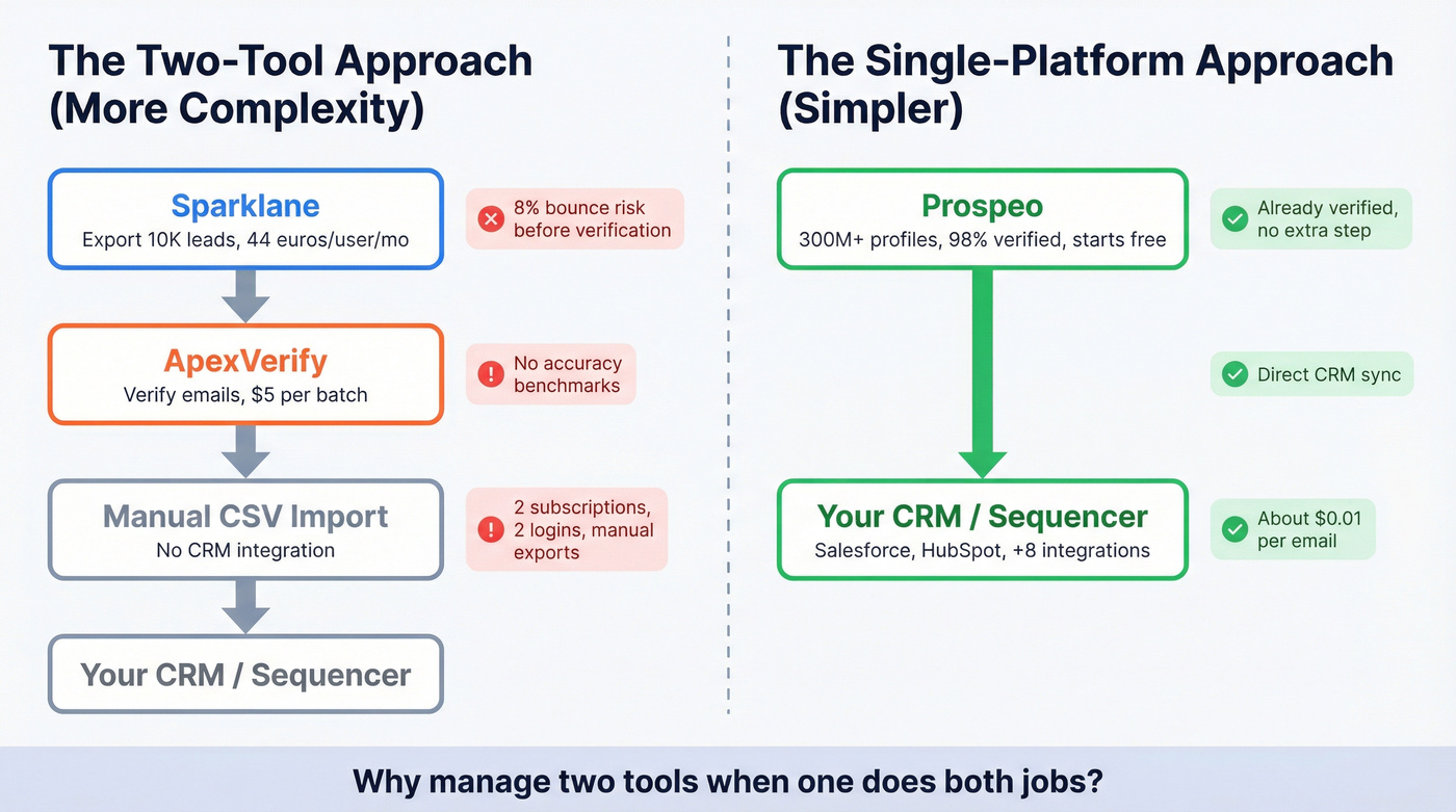 Workflow diagram showing tool sprawl vs single platform approach
