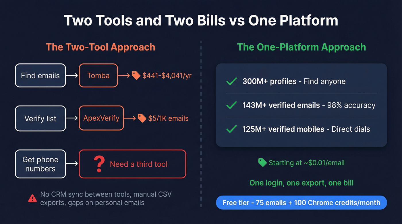 Three-tool problem vs one-platform solution diagram