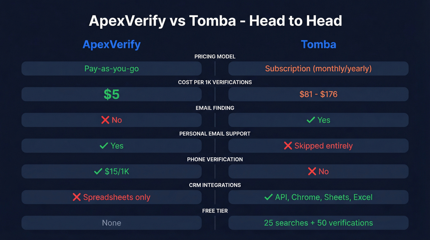 ApexVerify vs Tomba head-to-head feature comparison diagram
