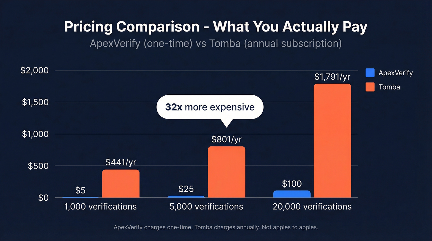 Bar chart comparing ApexVerify vs Tomba pricing at three volume tiers