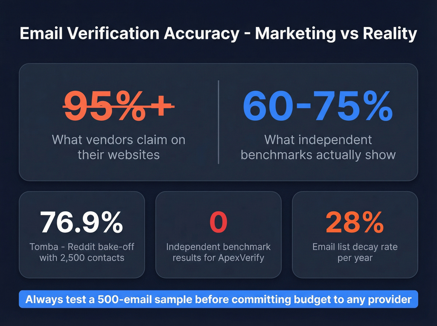 Email verification accuracy reality check stat card