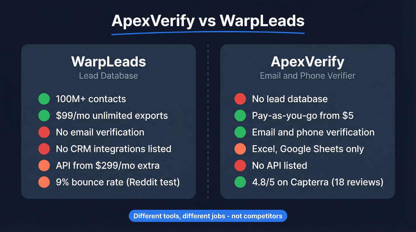 ApexVerify vs WarpLeads head-to-head feature comparison diagram