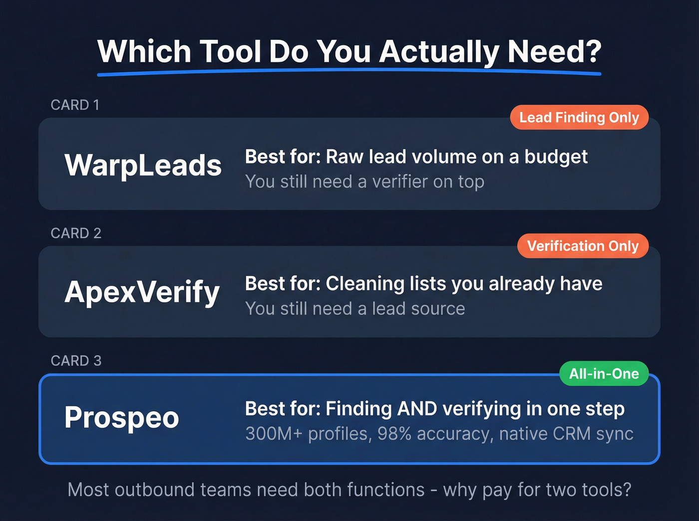 Decision matrix showing when to pick each tool
