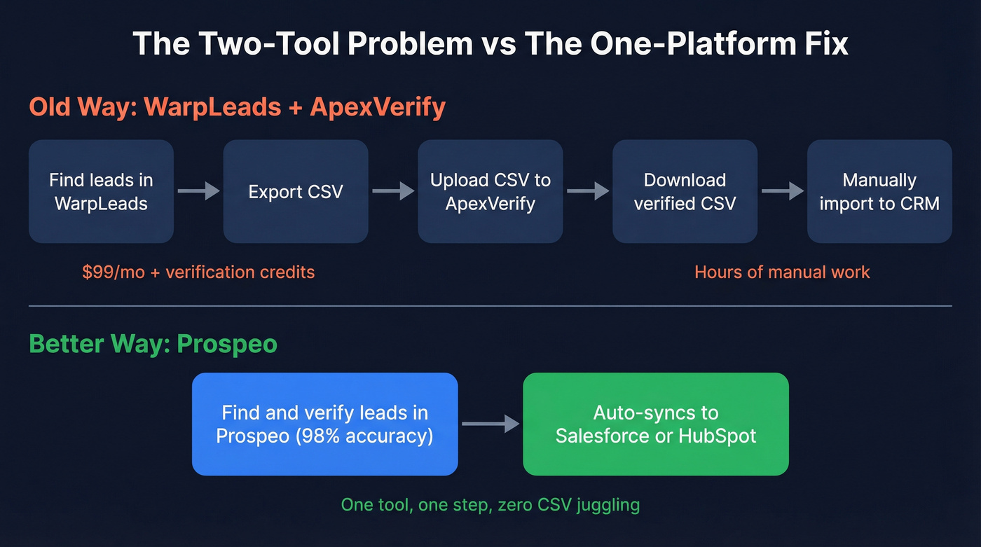Two-tool workflow vs single platform workflow comparison