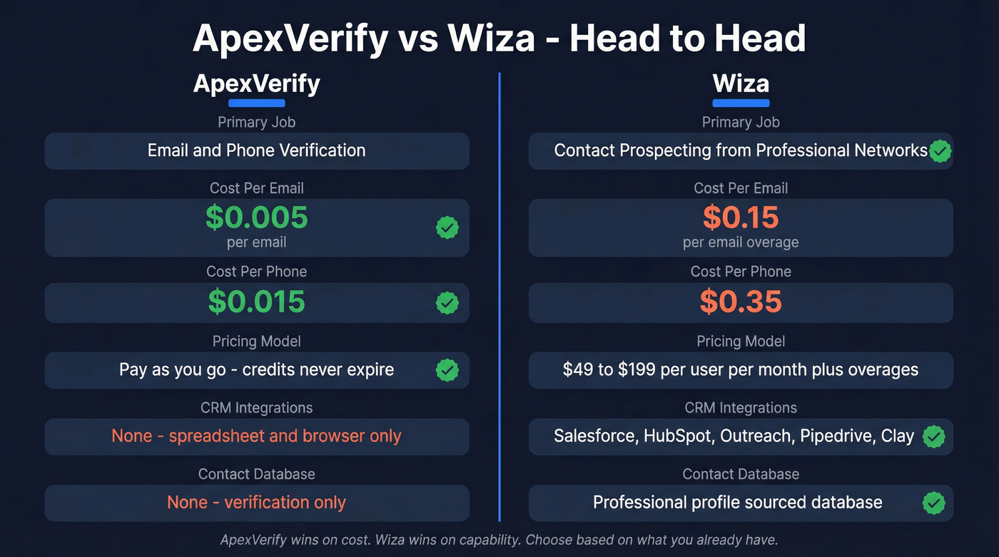 ApexVerify vs Wiza head-to-head feature comparison diagram