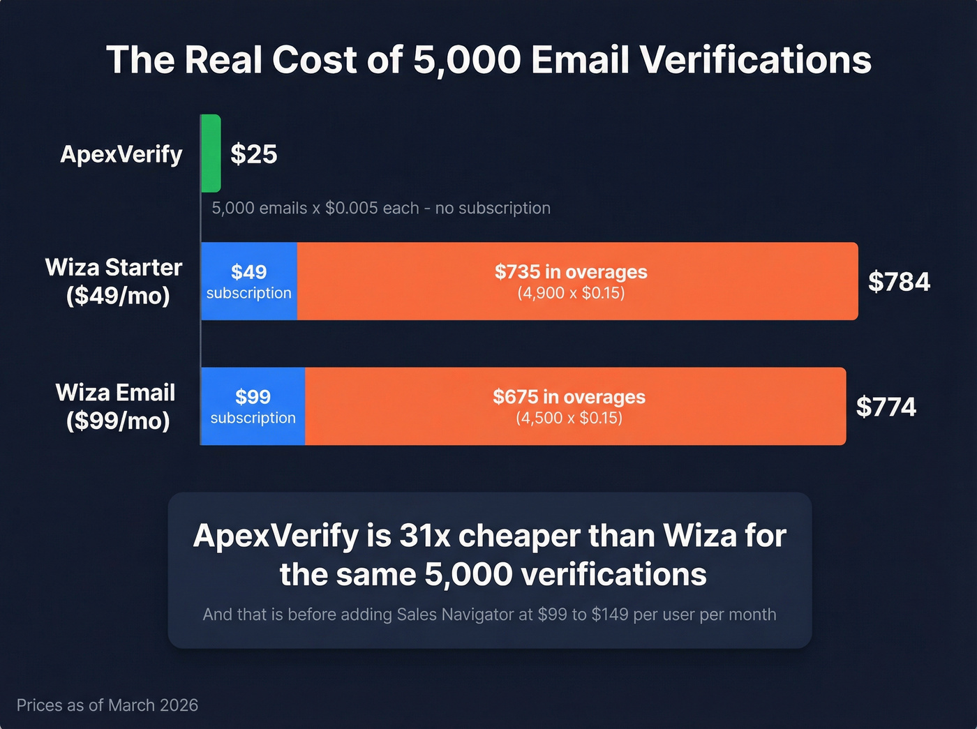 Cost comparison chart for 5000 email verifications across tools