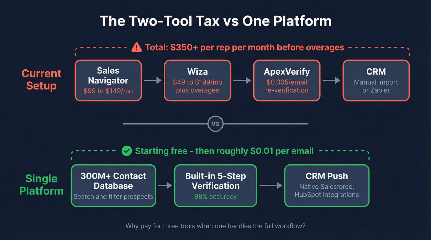 Three workflow paths comparing ApexVerify plus Wiza vs single platform