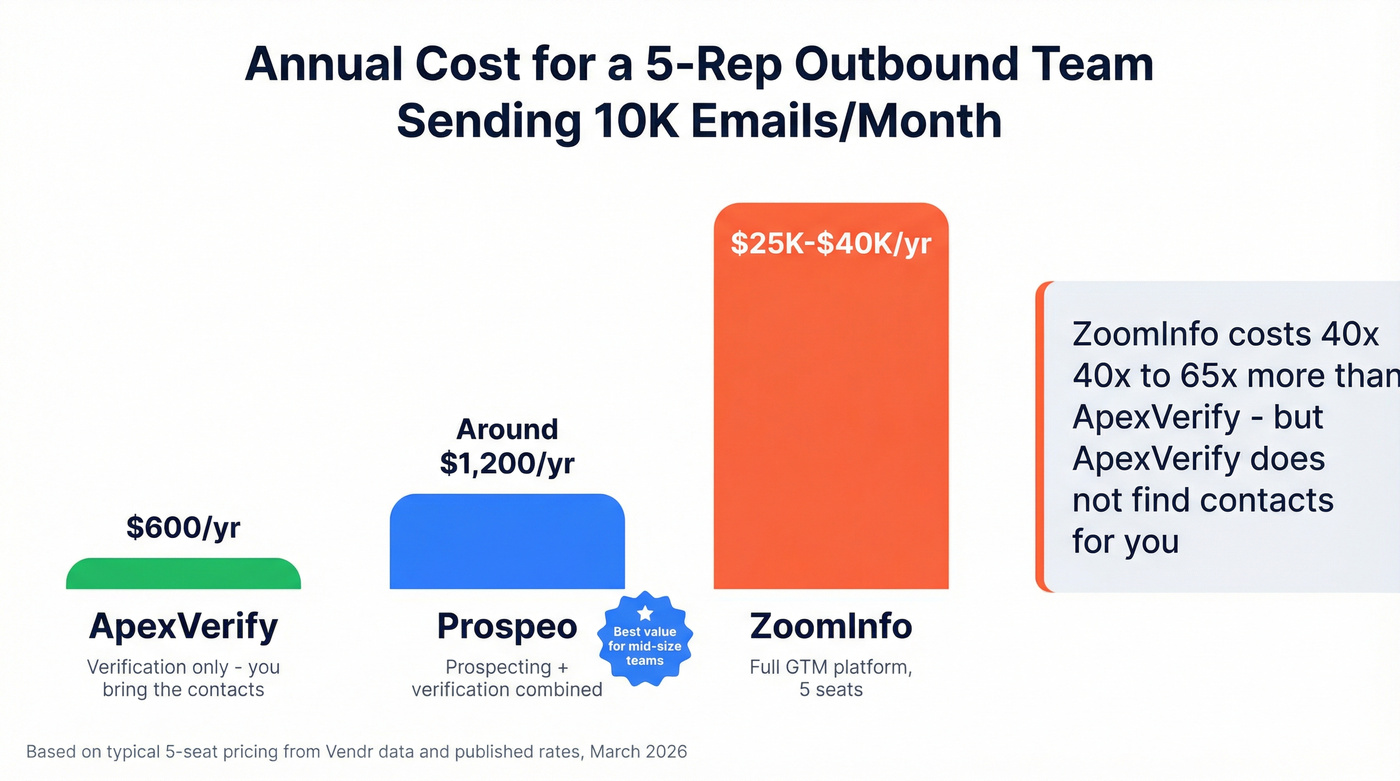 Annual cost comparison for a 5-rep outbound team