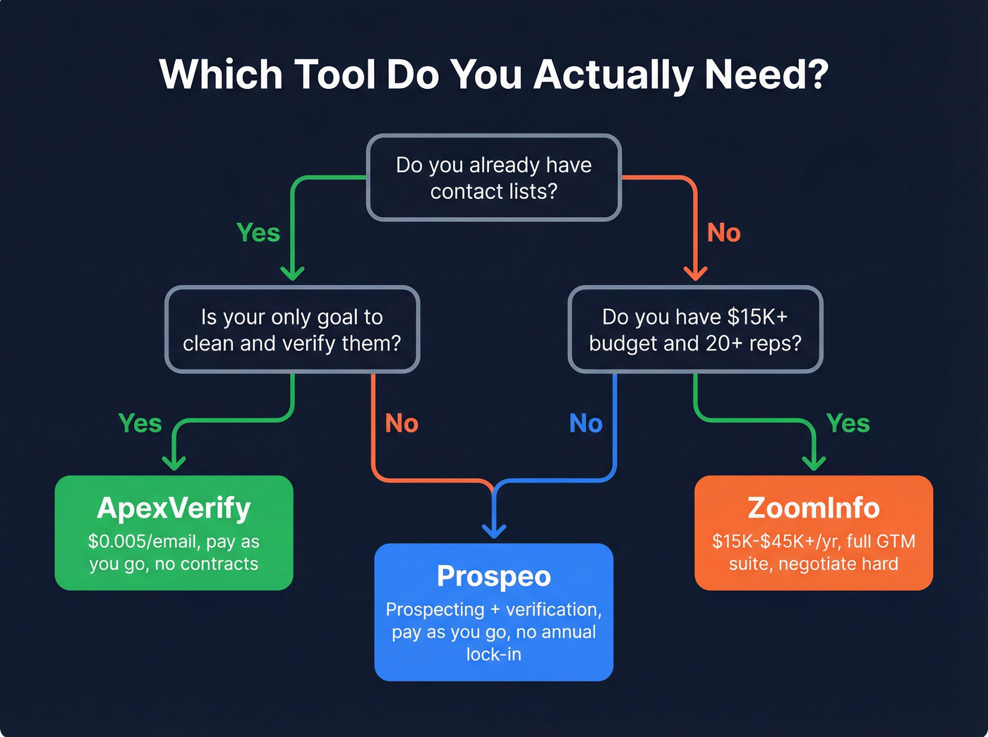 Decision flowchart for choosing ApexVerify, ZoomInfo, or Prospeo