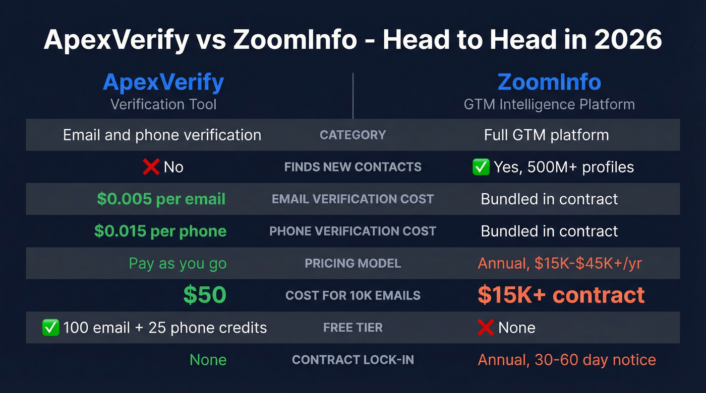 ApexVerify vs ZoomInfo head-to-head feature comparison diagram