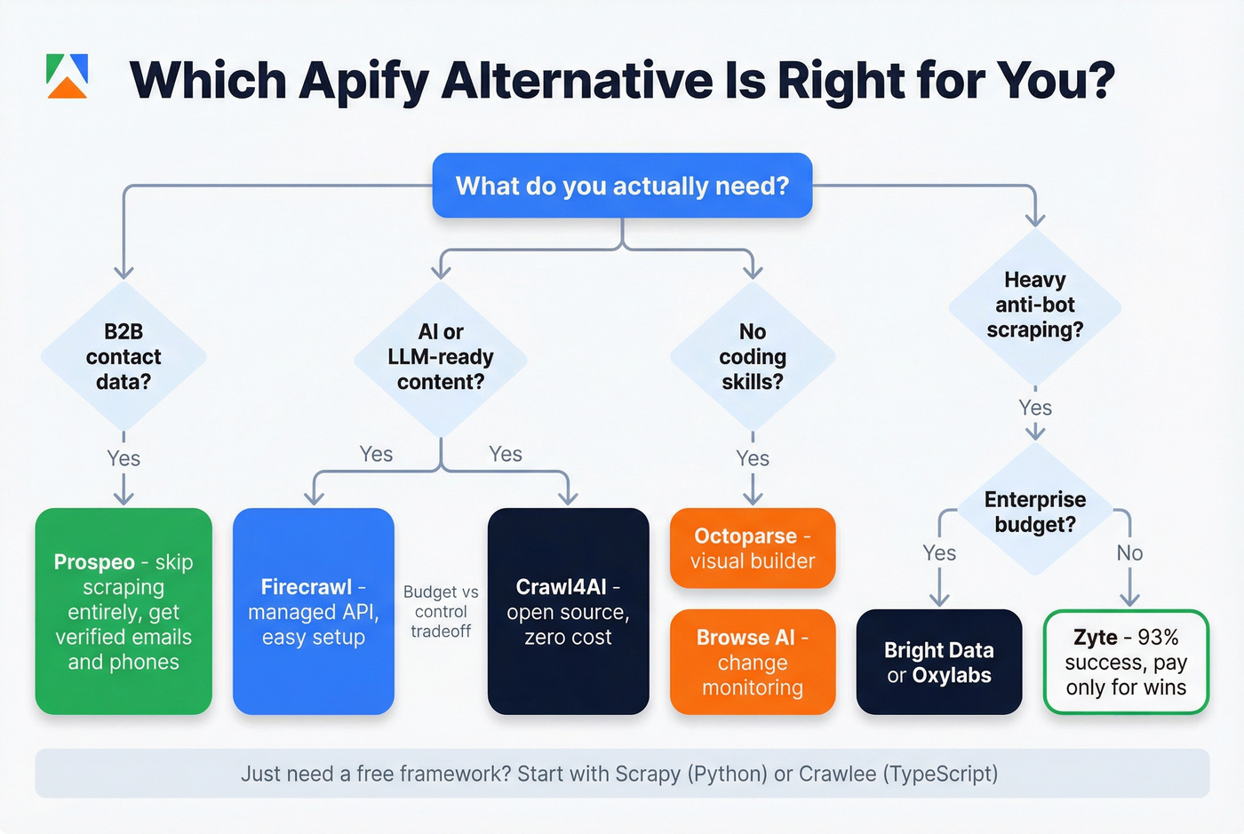 Decision flowchart for choosing the right Apify alternative