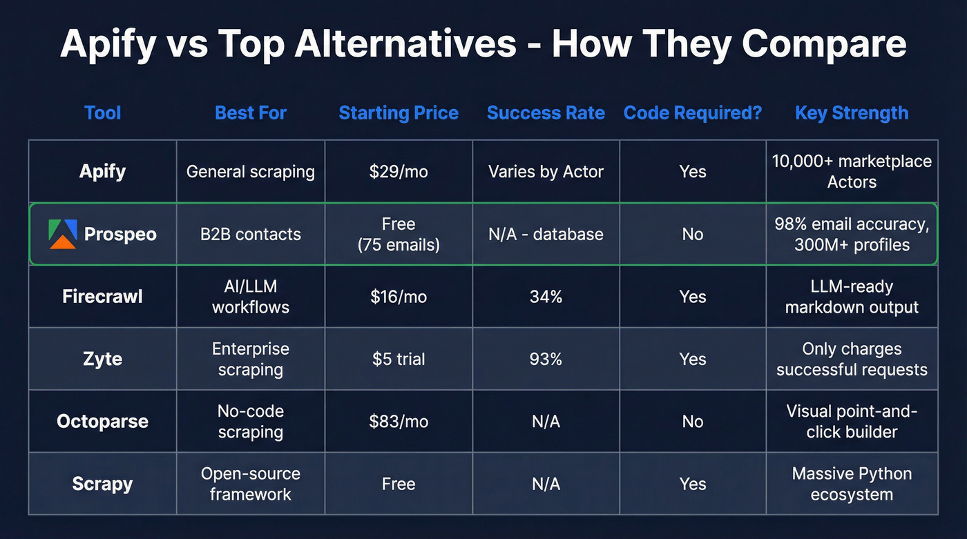 Apify alternatives comparison matrix across key categories