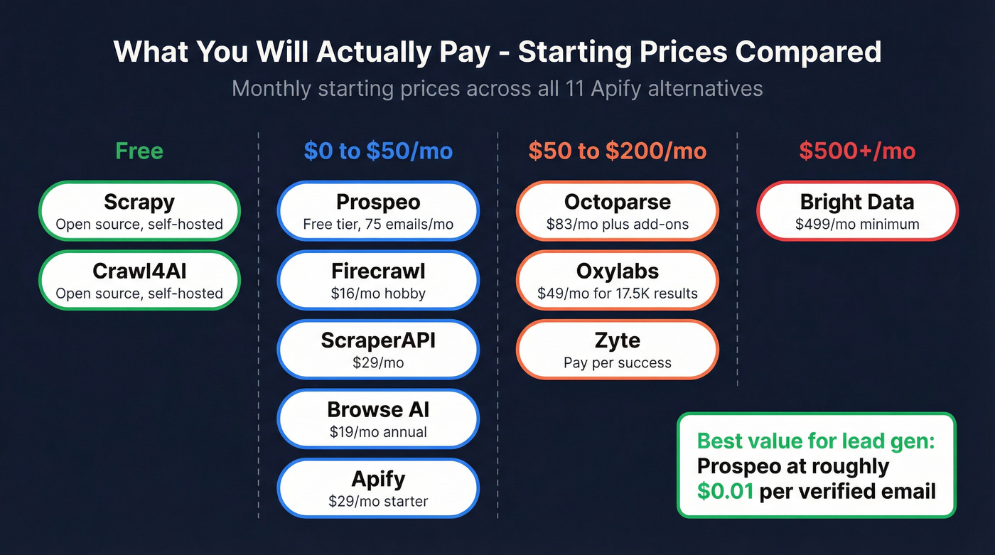 Pricing comparison across Apify alternatives by starting cost
