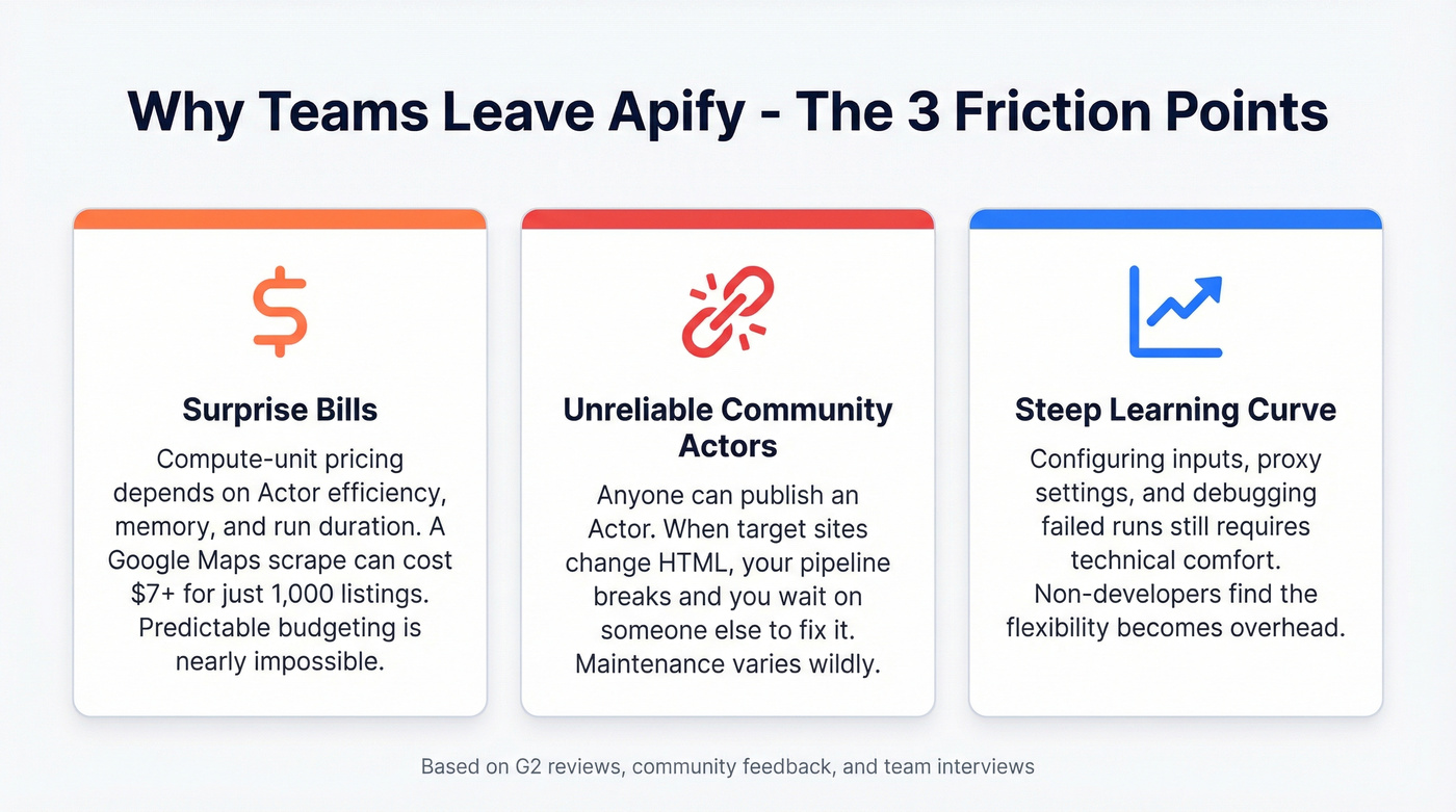 Three main pain points driving teams away from Apify