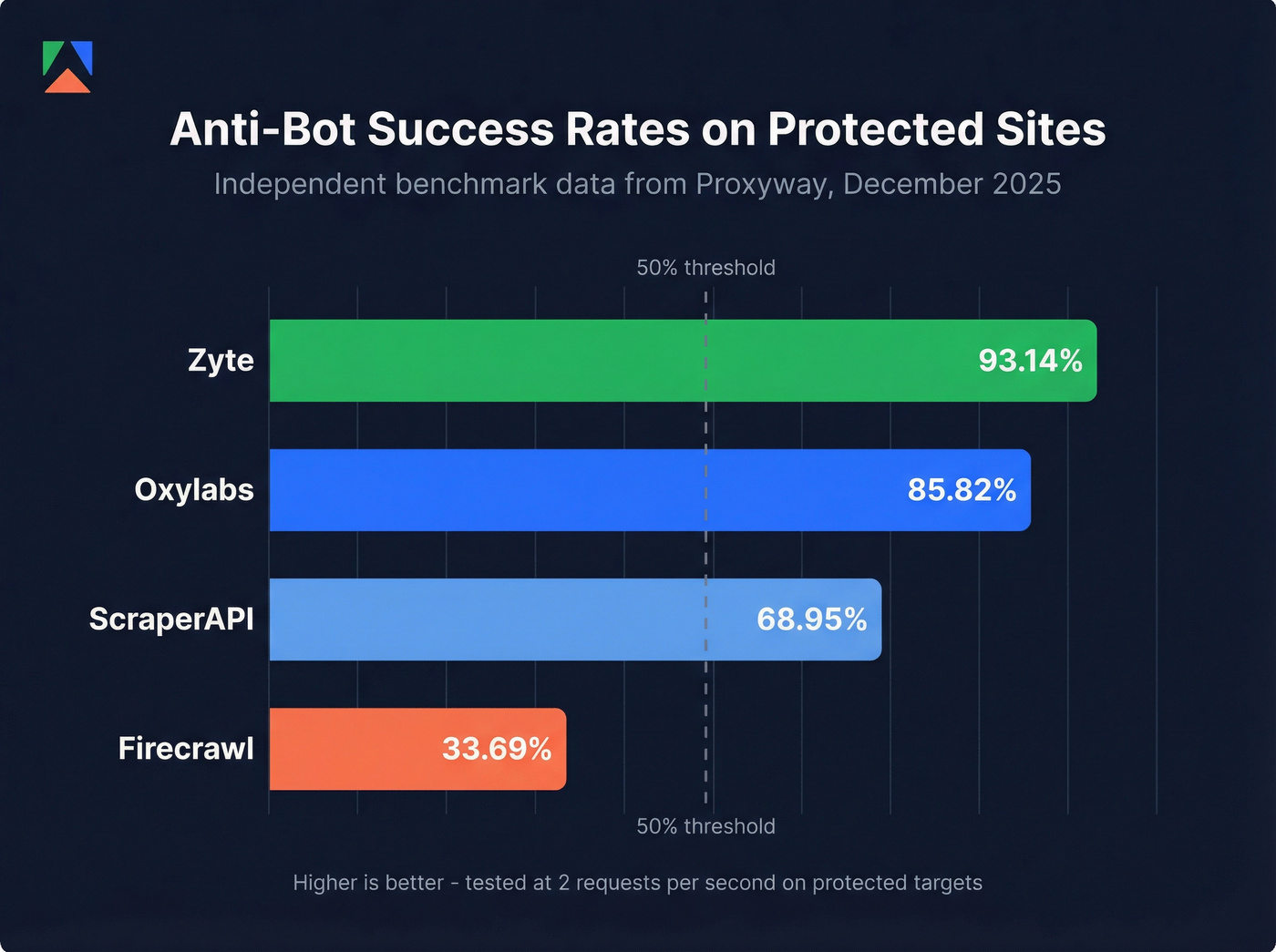 Anti-bot success rate benchmark comparison across scraping tools