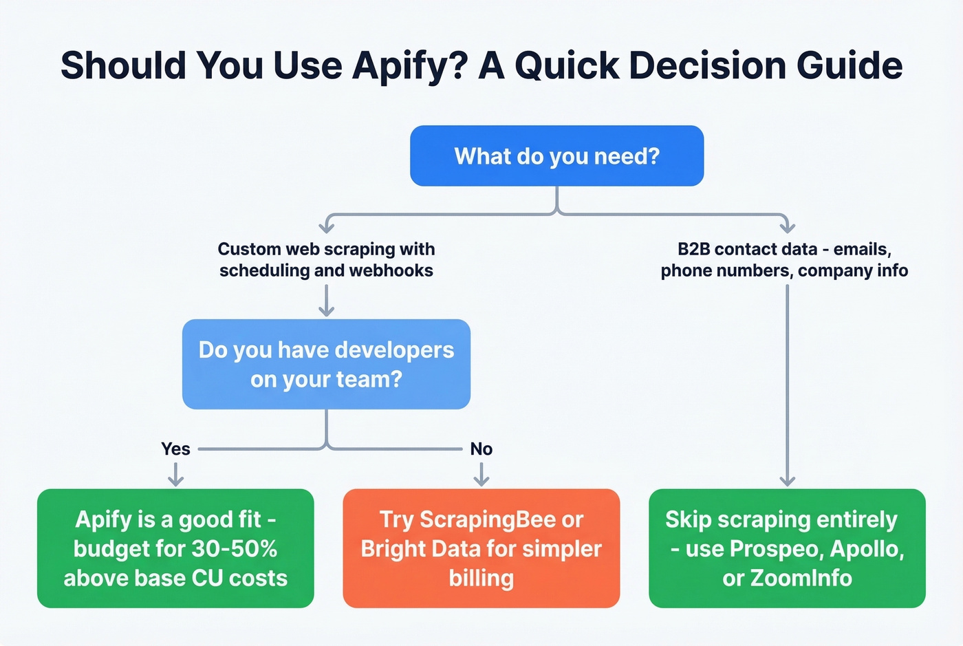 Decision flowchart for choosing Apify vs alternatives