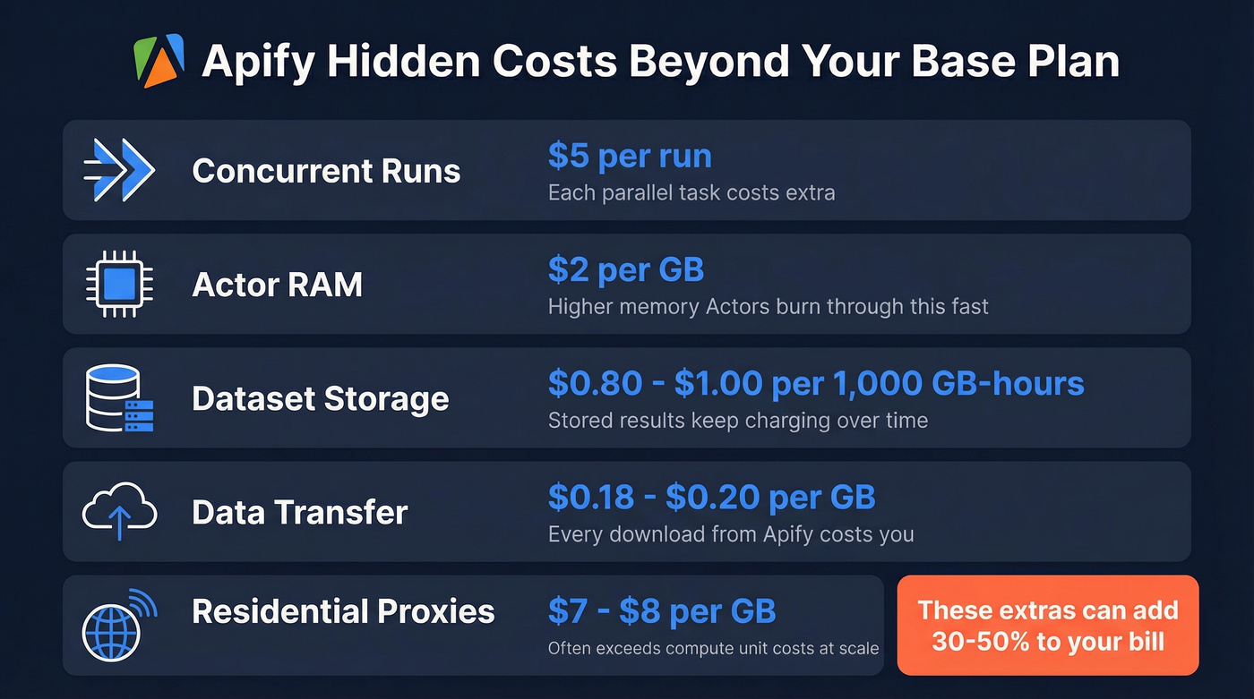 Apify hidden costs breakdown beyond base pricing