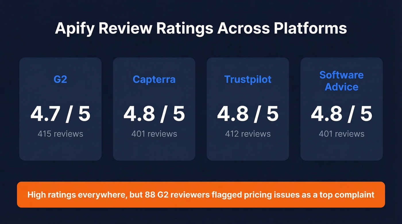 Apify review ratings across four platforms