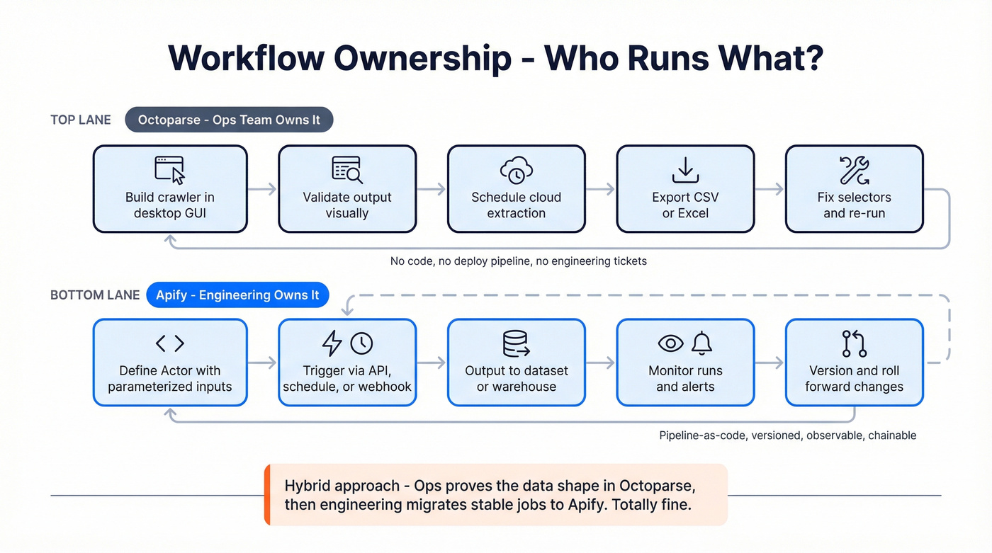 Workflow ownership comparison for ops vs dev teams