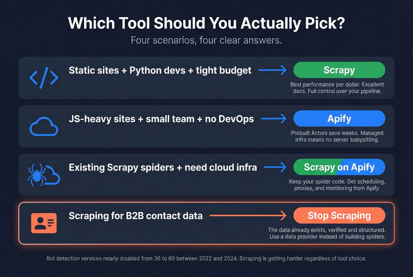 Scenario-based decision guide for Apify vs Scrapy vs Prospeo