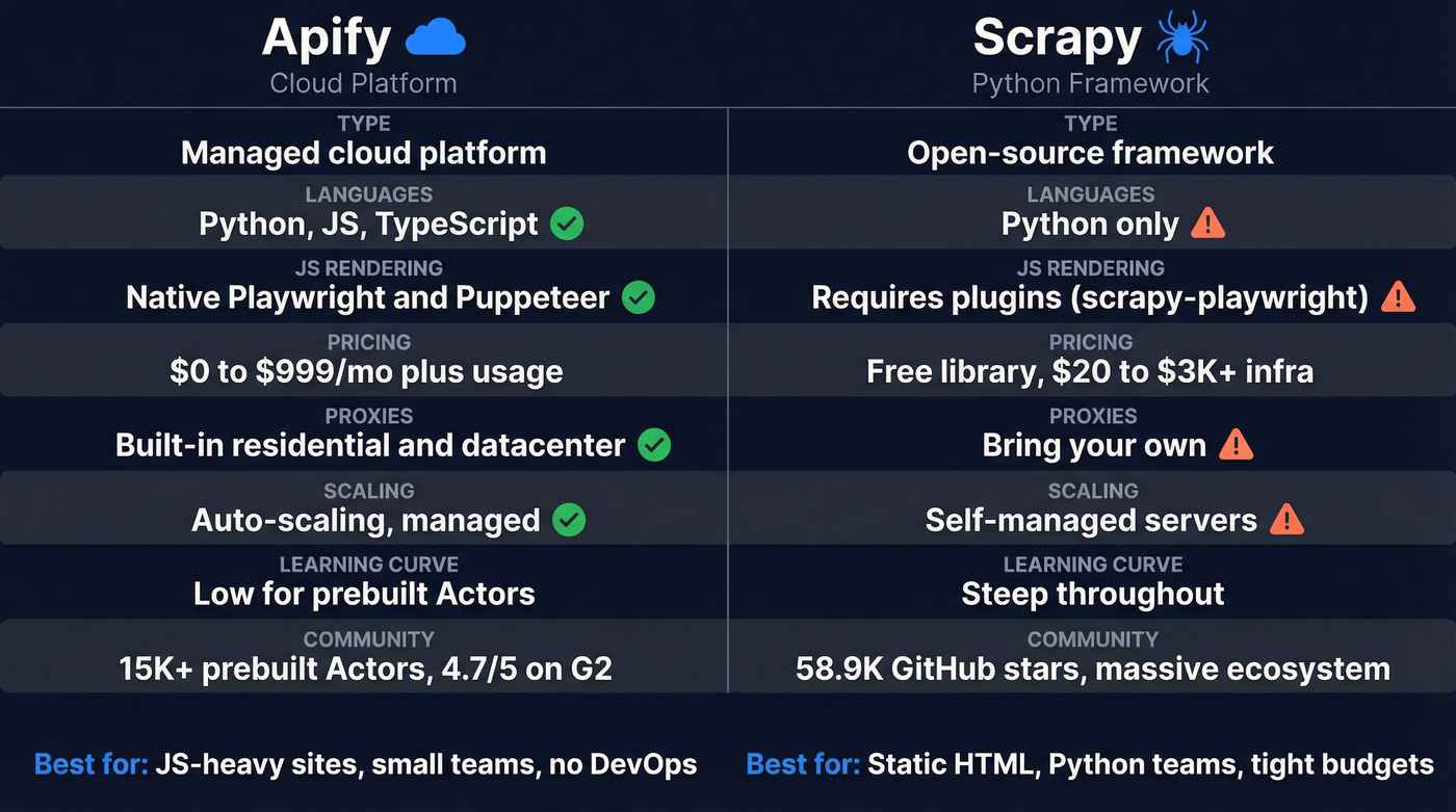 Apify vs Scrapy head-to-head feature comparison diagram