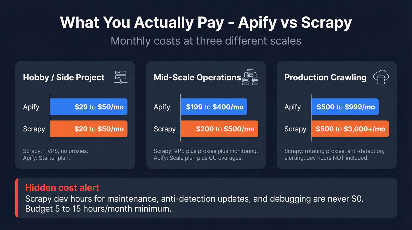Apify vs Scrapy real cost breakdown by scale