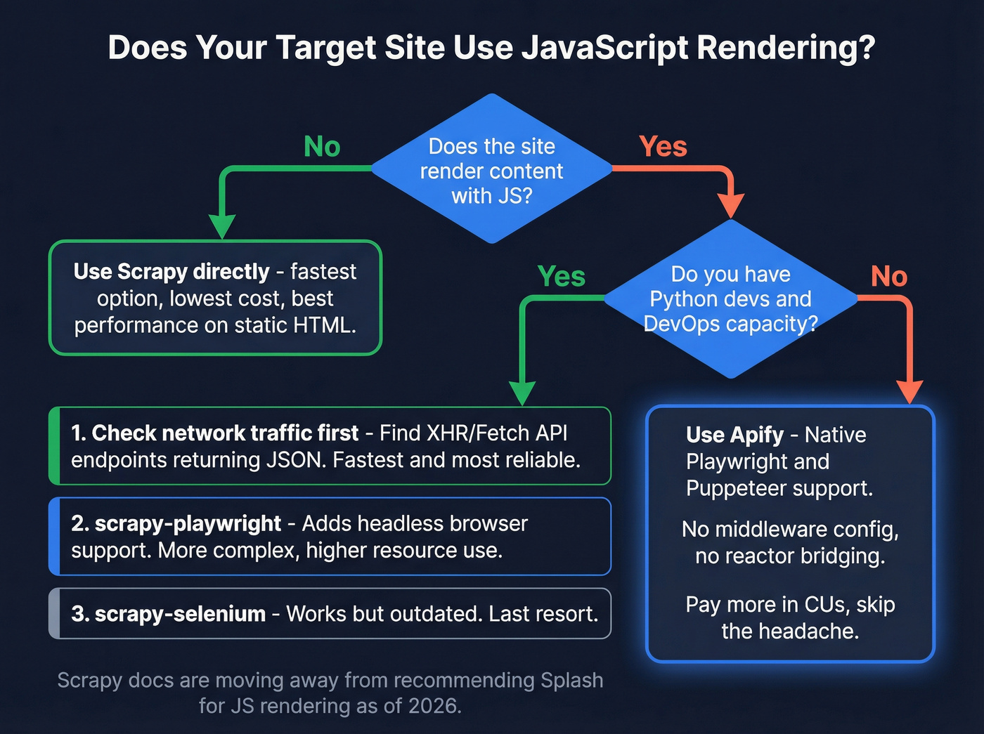 Decision flow for handling JavaScript rendering in scraping