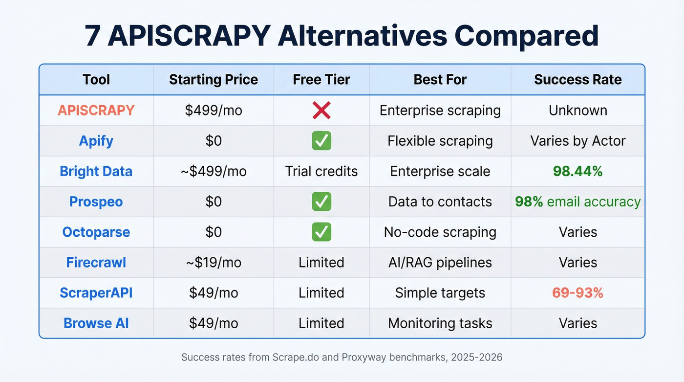 Head-to-head comparison of all 7 APISCRAPY alternatives