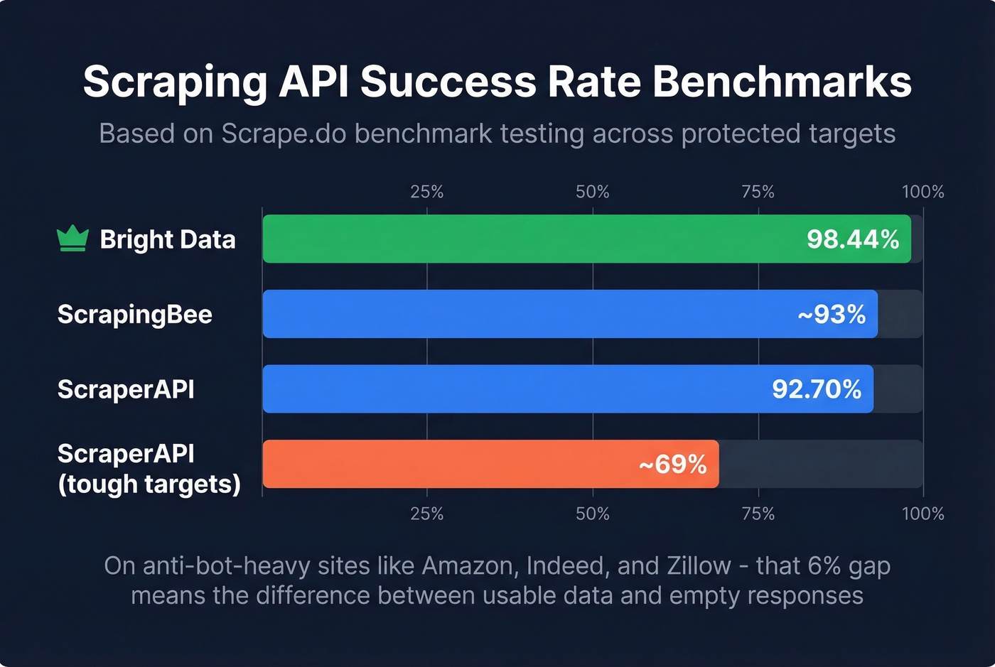 Scraping API success rate benchmark comparison chart