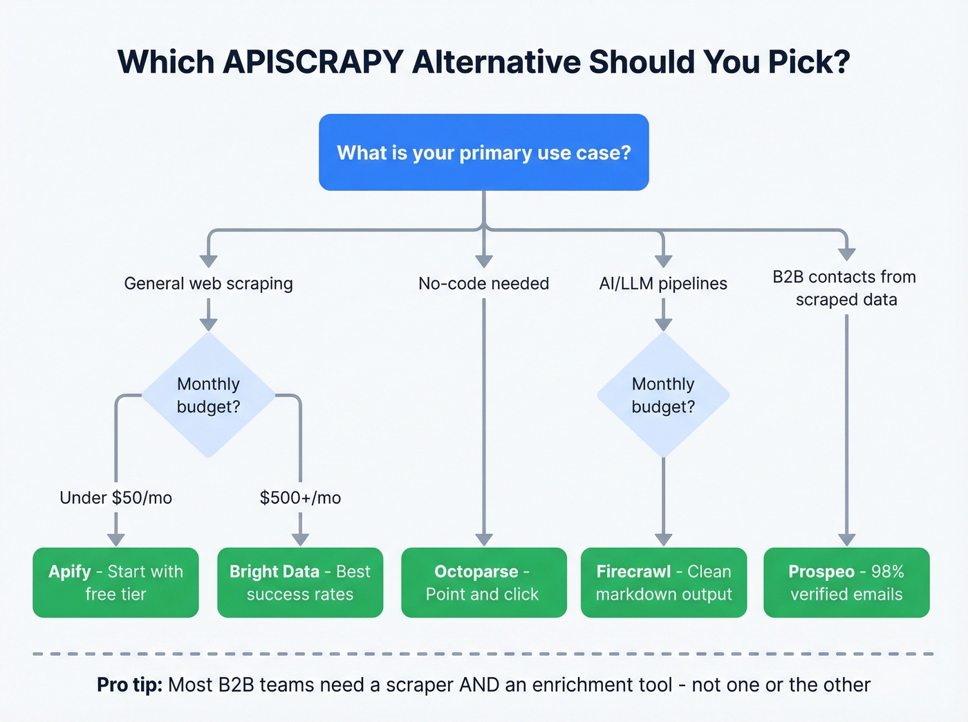 Decision tree for choosing the right scraping tool