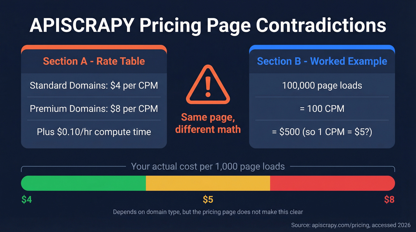 APISCRAPY CPM pricing contradictions visualized side by side